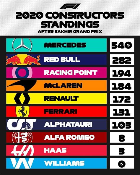 Ricardo Adams Kabar F1 Championship Standings 2020