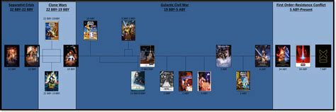 Star Wars Timeline Yes Some Are Non Canon But Idc Canon To Me