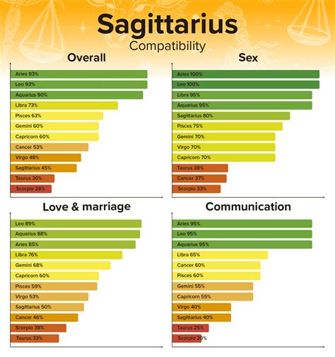 sagittarius compatibility chart best and worst matches 2022