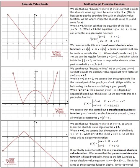 Algebra 2 Piecewise Functions Worksheets