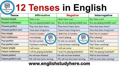 Tenses12 Tenses Tenses English