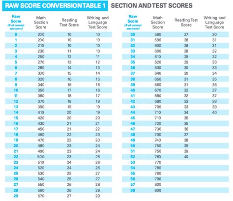 Examples of score in a sentence. How Is the SAT Scored? Scoring Charts