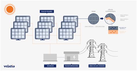 Energía solar fotovoltaica cómo funciona Velatia