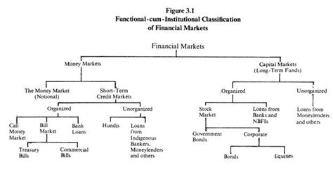 Financial markets are made by buying and selling numerous types of financial instruments including equities, bonds, currencies, and derivatives. Structure of financial market - indiafreenotes