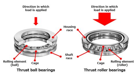 Different Types Of Bearings And Their Features Wayken