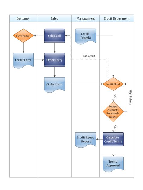 Create A Cross Functional Flowchart Business Process Modeling Tool