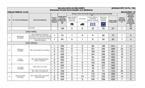 Keputusan penuh 222 kerusi parlimen pru14 di seluruh malaysia. Labun Cikgu Lin: CALON PRU 14 : N59 BEHRANG