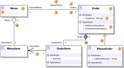 Uml Difference Between Class Diagram And Association Diagrams
