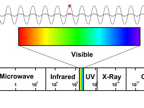 Electromagnetic Spectrum Animation