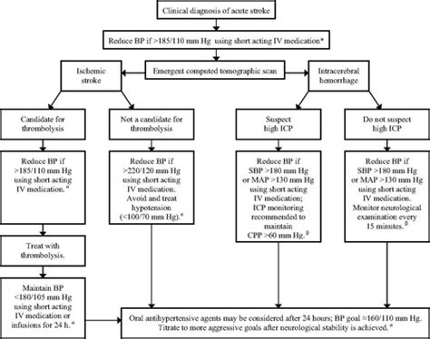 Acute Hypertensive Response In Patients With Stroke Circulation