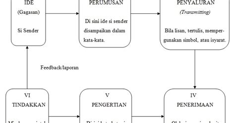 Ada beberapa bentuk interaksi sosial disosiatif yaitu : Contoh Makalah: Komunikasi Dalam Organisasi