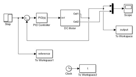 A Simulation Model Of Dc Motor Pid Control Download Scientific Diagram