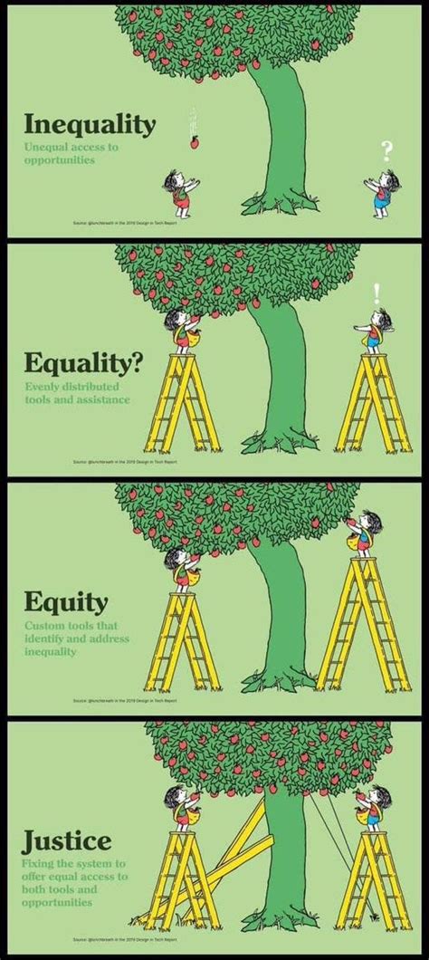 Equality V Equity Tree Cartoon — How About The Roots By Sean Michael