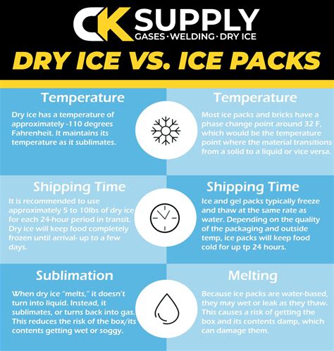 Food Grade Dry Ice Distribution Services Ck Supply