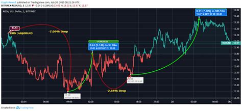 The coin has seen a massive price increase in the past few months, going from $0.182 on january 1 to $1.45 on february 27. Best Cryptocurrency To Invest In: 20 Top Cryptocurrency ...