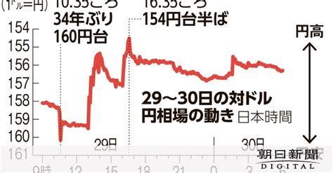 B 29日の円相場乱高下、5兆円規模の為替介入か 日銀統計から推計：朝日新聞デジタル