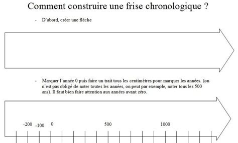 Frise Chronologique Histoire Cycle 3 à Imprimer Nouvelles Histoire