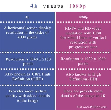 Difference Between 4k And 1080p Pediaacom