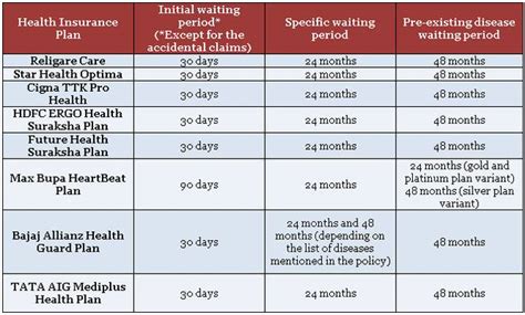 Health insurance with no doubts works as a safeguard in case of any medical exigency. What is 'waiting period' in health insurance plans ...