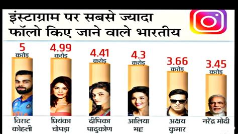 Top 10 Most Followers On Instagram In India 2020 Top 10 Most