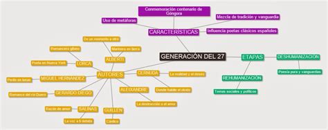 El Corsario Literario Mapa Conceptual GeneraciÓn Del 27