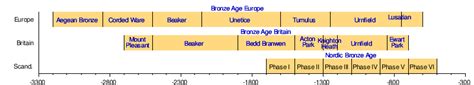 Bronze Age Wikiwand