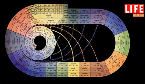 Circular Periodic Table From The Accompanying Science Llama