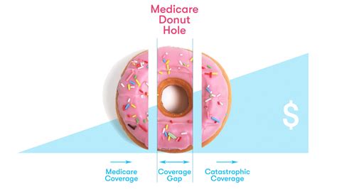 Guaranteed asset protection (gap) insurance (also known as gaps) was established in the north american financial industry. The Doughnut Hole