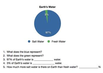 The hydrologic cycle is being affected by human activities, such as water resource. Earth's Water Pie Chart & Questions by Texas Teacher | TpT