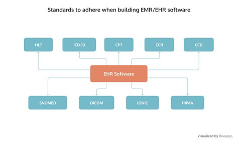 How To Create An Ehremr System Features Development Steps Costs