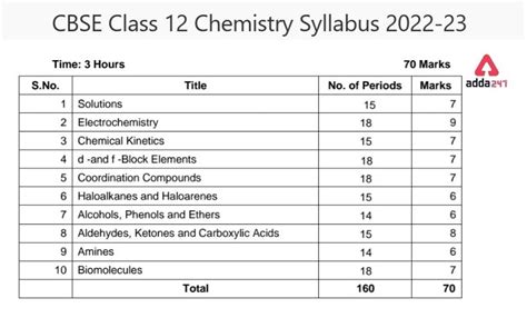 Cbse Class 12 Chemistry Syllabus 2022 23 Download Pdf