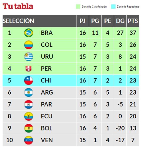 Tabla de posiciones del campeonato ecuatoriano de fútbol, serie a 2021 copa ecuador, sigue los partidos en vivo. Tabla de posiciones en vivo de Eliminatorias Rusia 2018 ...