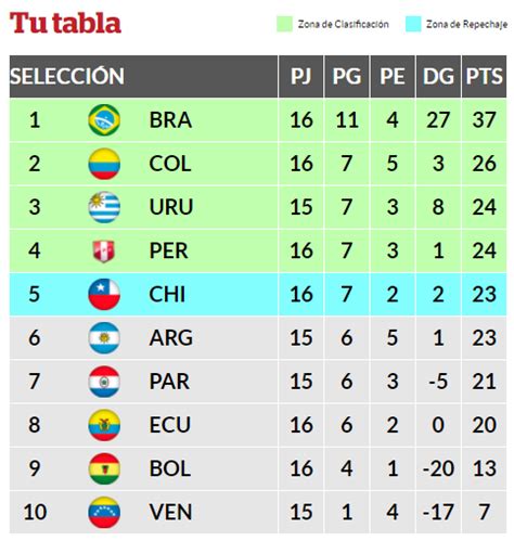 Hemos quedado con 24 puntos y nos posicionamos, por el momento, en el cuarto puesto de la tabla. Tabla de posiciones en vivo de Eliminatorias Rusia 2018 ...