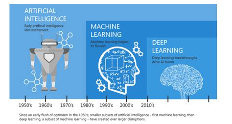 Artificial Intelligence Vs Machine Learning Vs Deep Learning Differences