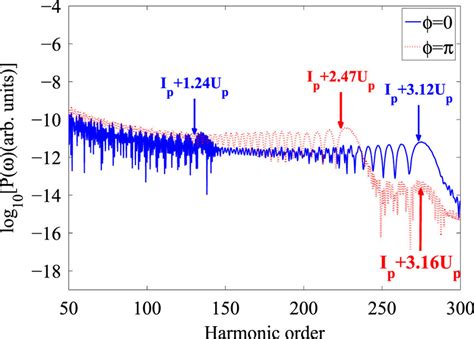 The Hhg Spectra Driven By The Laser Pulses With Different Cep