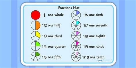 Numerical Fractions Mat Fractions Fractions Vocabulary Independent