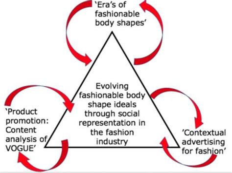 Evolving Fashionable Body Shape Ideals Through Social Representation In