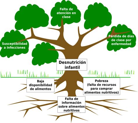 Ejemplo De Arbol De Problemas Y Objetivos Opciones De Ejemplo Images