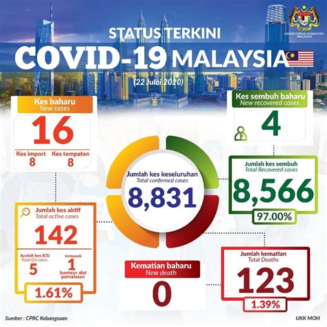 New cases in malaysia today. COVID-19: Malaysia records 16 new cases, 9 are in Sarawak