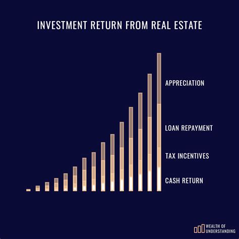 Investment Return from Real Estate - Wealth of Understanding