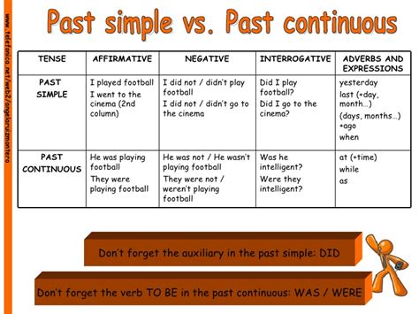 Past Continuous Tense Vs Past Simple