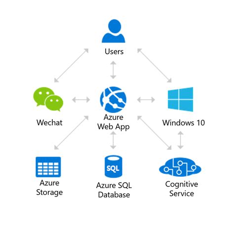 We launched vnet integration to address this issue in 2014, but our cus. Using Azure App Service to develop a conference-management ...