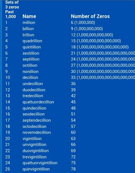 There are, of course, many numbers between trillion and quadrillion, but it isn't until quadrillion that that number value actually gets a new name. Have you ever wondered what number comes after a million ...