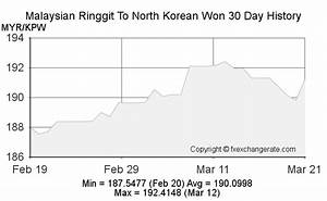 1000 Myr Malaysian Ringgit Myr To North Korean Won Kpw Currency