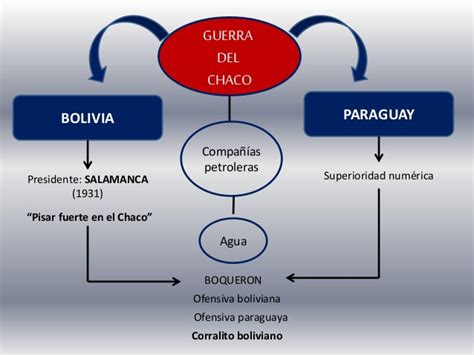 Los dos pueblos más pobres de américa del sur, lo que no tienen mar, los más vencidos y despojados, se metidos en la guerra, paraguayos y bolivianos están obligados a odiarse en nombre de una tierra que no aman, que nadie ama: Mapa conceptual sobre la guerra del chaco - Brainly.lat