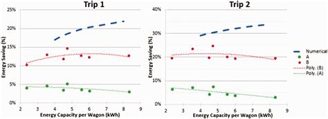 Evaluating A Distributed Regenerative Braking System For Freight Trains