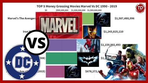 Traditionally, war films, musicals, and historical dramas have been the most popular genres, but franchise films have been among the best performers of the 21st century. TOP 5 Marvel Vs DC Most Money Grossing Movies 1990 - 2019 ...