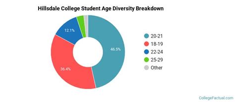 Hillsdale College Diversity Racial Demographics And Other Stats