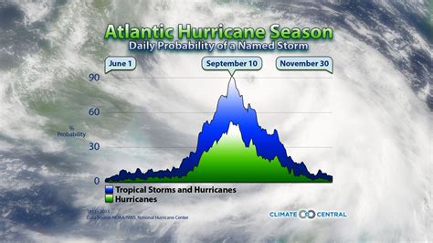 2019 Atlantic Hurricane Season Begins
