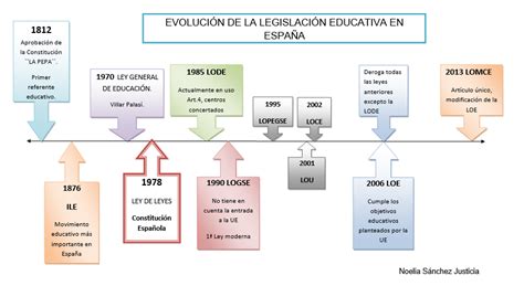 Noelia Educa Origen Y Evolución Del Sistema Educativo Español
